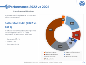 Fatturato Medio (2022 vs 2021)