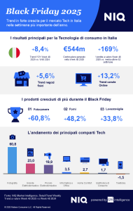 Scopri di più sull'articolo Black Friday 2025 Italia: il riscatto del Tech e la maturità del canale Online