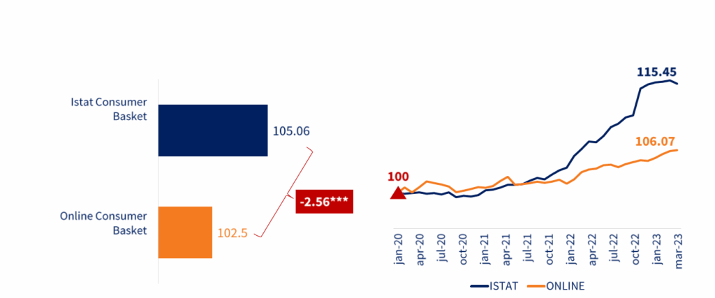 Fonte: TEHA Group "<<"e-commerce: percezioni ed evidenze sui benefici per i cittadini, le imprese e l'economia italiana"
