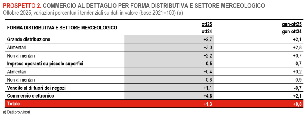 Tabella Dati ISTAT Ottobre 2025