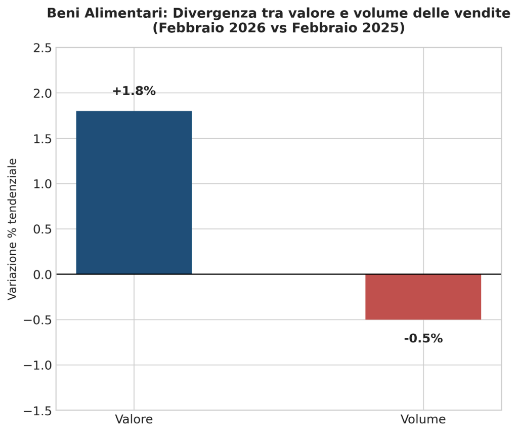 Istogramma a barre contrapposte.
Beni Alimentari - Variazioni Tendenziali):
Valore: +1,8%
Volume: -0,5%