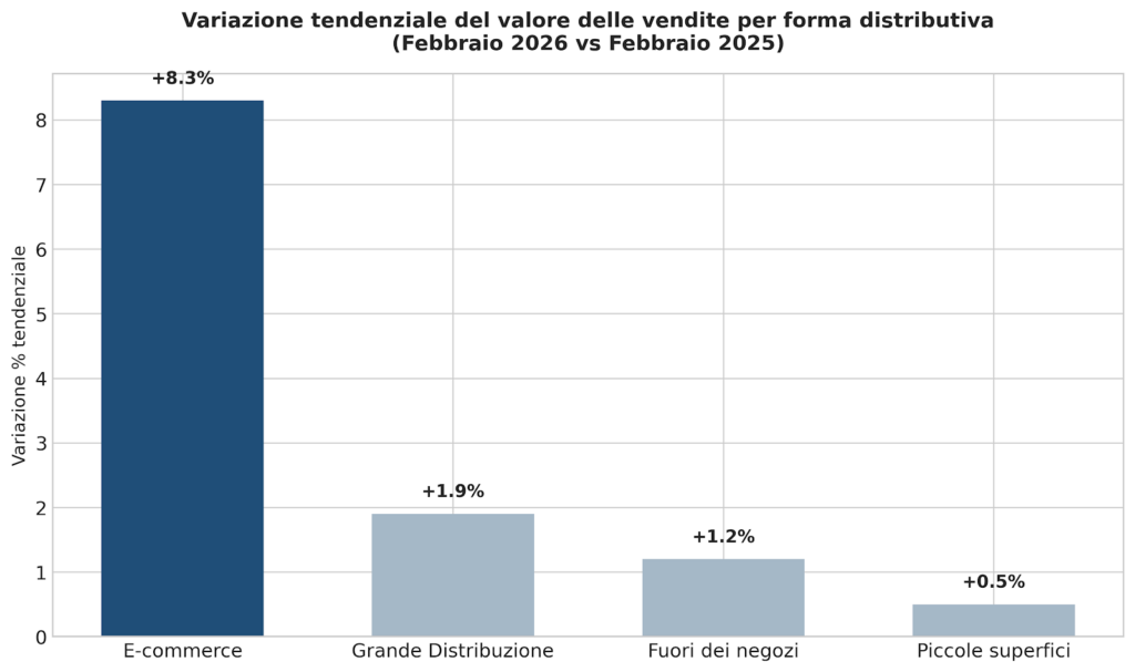 Istogramma a barre raggruppate
Variazioni Tendenziali Valore):
E-commerce: +8,3%
Grande Distribuzione: +1,9%
Fuori dei negozi: +1,2%
Imprese su piccole superfici: +0,5%