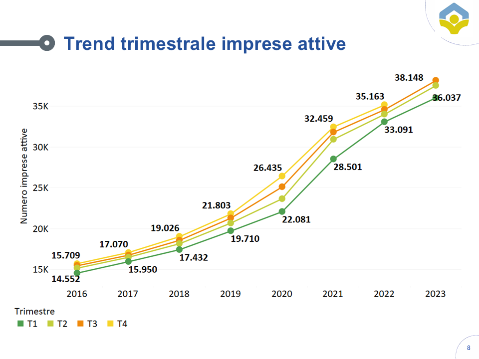 Trend trimestrale imprese attive